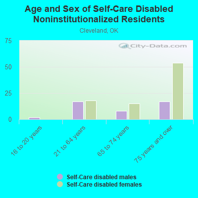 Age and Sex of Self-Care Disabled Noninstitutionalized Residents