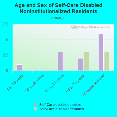 Age and Sex of Self-Care Disabled Noninstitutionalized Residents