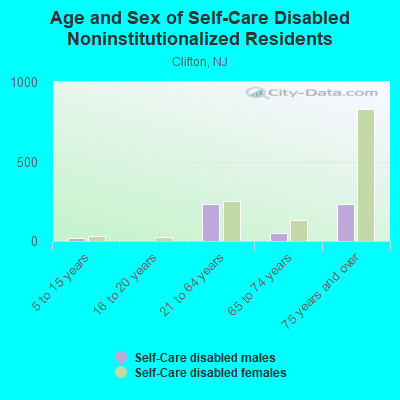 Age and Sex of Self-Care Disabled Noninstitutionalized Residents