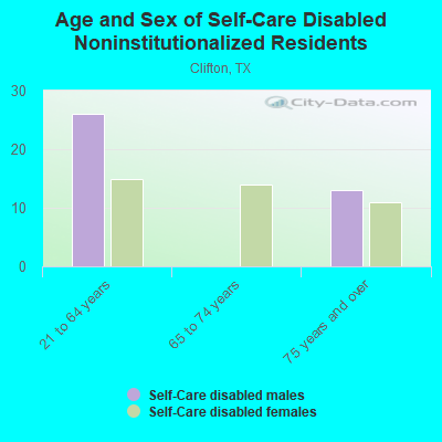 Age and Sex of Self-Care Disabled Noninstitutionalized Residents