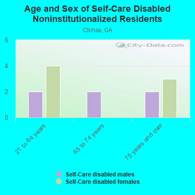 Age and Sex of Self-Care Disabled Noninstitutionalized Residents