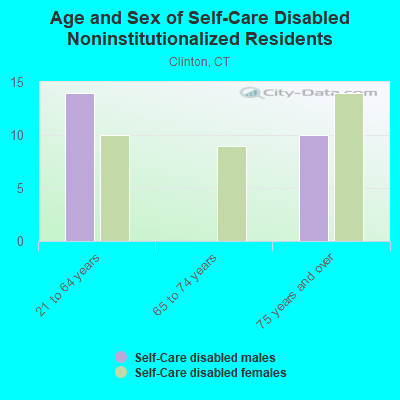 Age and Sex of Self-Care Disabled Noninstitutionalized Residents