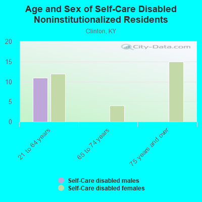 Age and Sex of Self-Care Disabled Noninstitutionalized Residents