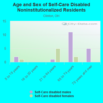 Age and Sex of Self-Care Disabled Noninstitutionalized Residents