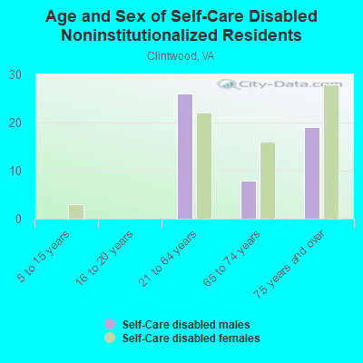 Age and Sex of Self-Care Disabled Noninstitutionalized Residents