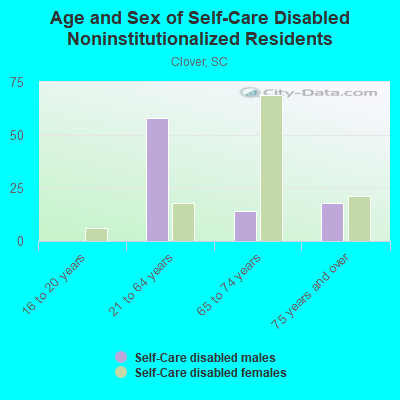 Age and Sex of Self-Care Disabled Noninstitutionalized Residents