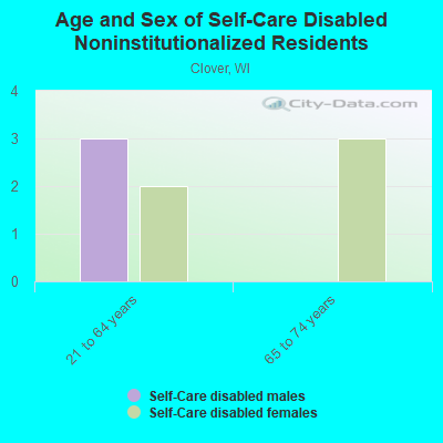 Age and Sex of Self-Care Disabled Noninstitutionalized Residents