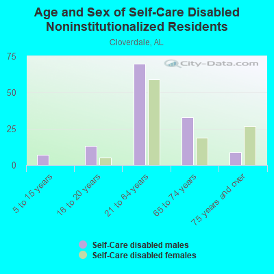 Age and Sex of Self-Care Disabled Noninstitutionalized Residents