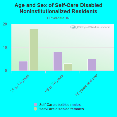 Age and Sex of Self-Care Disabled Noninstitutionalized Residents