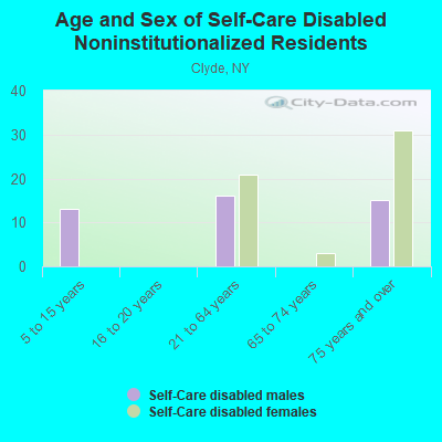 Age and Sex of Self-Care Disabled Noninstitutionalized Residents