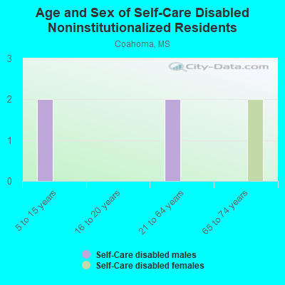 Age and Sex of Self-Care Disabled Noninstitutionalized Residents