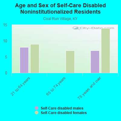 Age and Sex of Self-Care Disabled Noninstitutionalized Residents