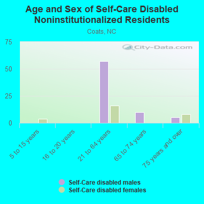 Age and Sex of Self-Care Disabled Noninstitutionalized Residents