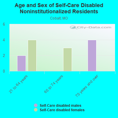 Age and Sex of Self-Care Disabled Noninstitutionalized Residents