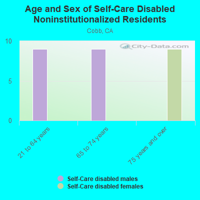 Age and Sex of Self-Care Disabled Noninstitutionalized Residents