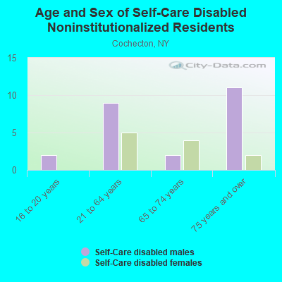 Age and Sex of Self-Care Disabled Noninstitutionalized Residents