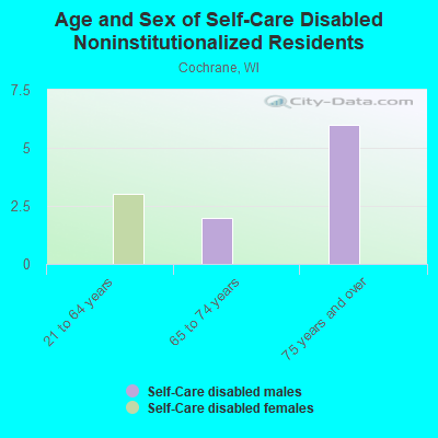 Age and Sex of Self-Care Disabled Noninstitutionalized Residents