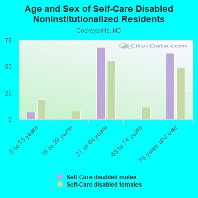 Age and Sex of Self-Care Disabled Noninstitutionalized Residents