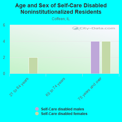 Age and Sex of Self-Care Disabled Noninstitutionalized Residents