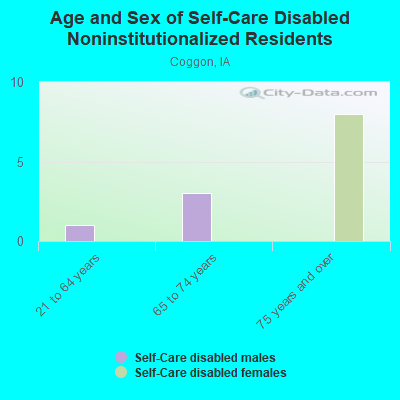 Age and Sex of Self-Care Disabled Noninstitutionalized Residents