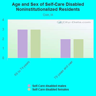 Age and Sex of Self-Care Disabled Noninstitutionalized Residents