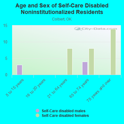 Age and Sex of Self-Care Disabled Noninstitutionalized Residents