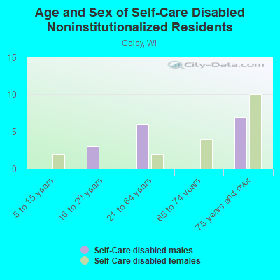 Age and Sex of Self-Care Disabled Noninstitutionalized Residents