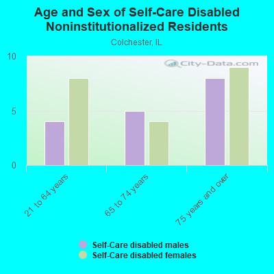 Age and Sex of Self-Care Disabled Noninstitutionalized Residents