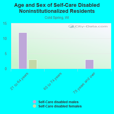 Age and Sex of Self-Care Disabled Noninstitutionalized Residents