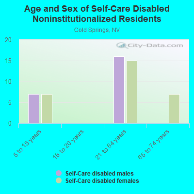 Age and Sex of Self-Care Disabled Noninstitutionalized Residents