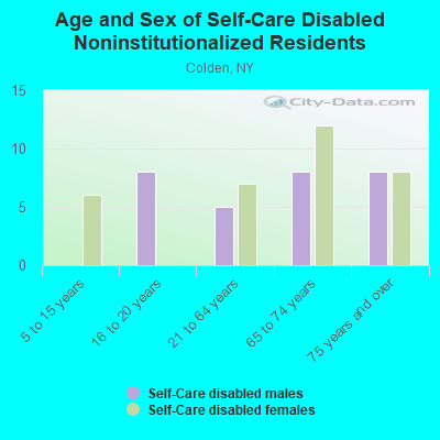 Age and Sex of Self-Care Disabled Noninstitutionalized Residents