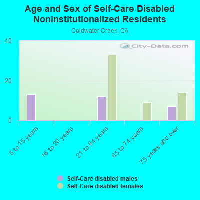 Age and Sex of Self-Care Disabled Noninstitutionalized Residents