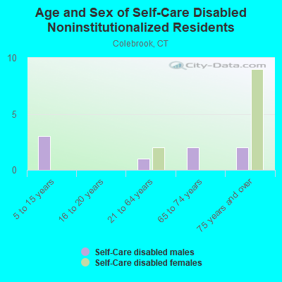 Age and Sex of Self-Care Disabled Noninstitutionalized Residents