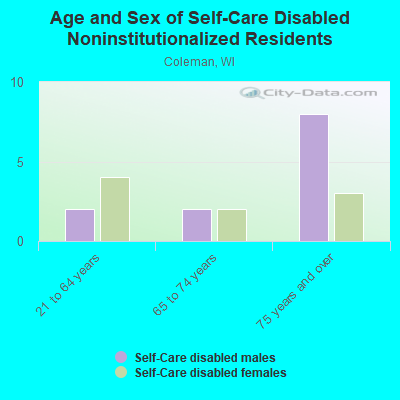 Age and Sex of Self-Care Disabled Noninstitutionalized Residents