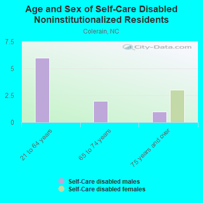 Age and Sex of Self-Care Disabled Noninstitutionalized Residents