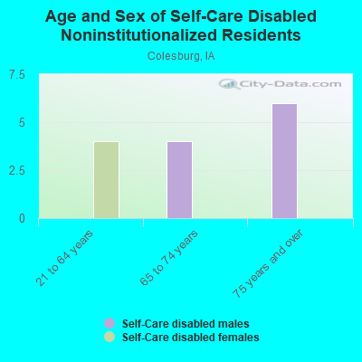 Age and Sex of Self-Care Disabled Noninstitutionalized Residents