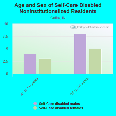 Age and Sex of Self-Care Disabled Noninstitutionalized Residents