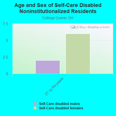 Age and Sex of Self-Care Disabled Noninstitutionalized Residents