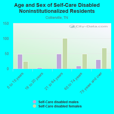 Age and Sex of Self-Care Disabled Noninstitutionalized Residents