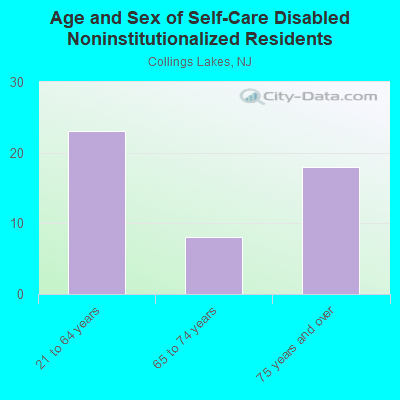 Age and Sex of Self-Care Disabled Noninstitutionalized Residents