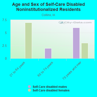 Age and Sex of Self-Care Disabled Noninstitutionalized Residents