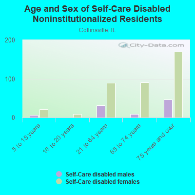 Age and Sex of Self-Care Disabled Noninstitutionalized Residents