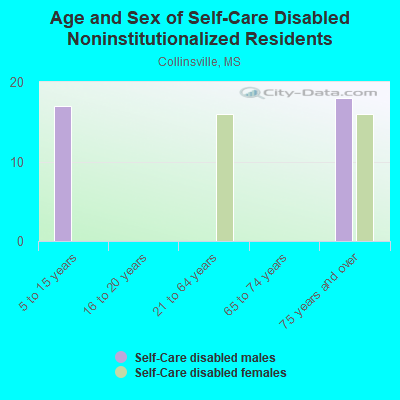 Age and Sex of Self-Care Disabled Noninstitutionalized Residents