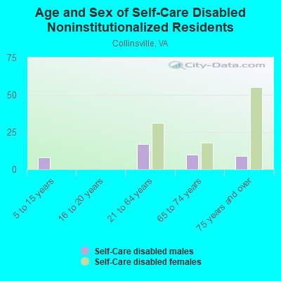 Age and Sex of Self-Care Disabled Noninstitutionalized Residents