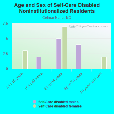 Age and Sex of Self-Care Disabled Noninstitutionalized Residents