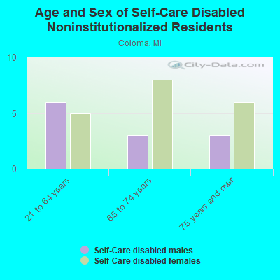 Age and Sex of Self-Care Disabled Noninstitutionalized Residents