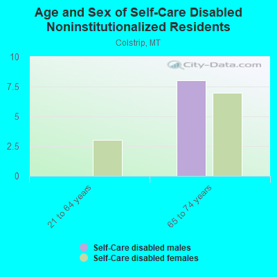 Age and Sex of Self-Care Disabled Noninstitutionalized Residents