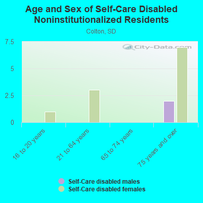 Age and Sex of Self-Care Disabled Noninstitutionalized Residents