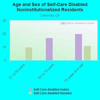 Age and Sex of Self-Care Disabled Noninstitutionalized Residents