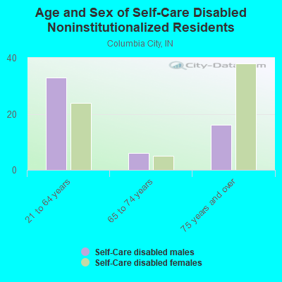 Age and Sex of Self-Care Disabled Noninstitutionalized Residents